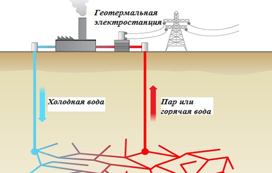 геотермальная энергия