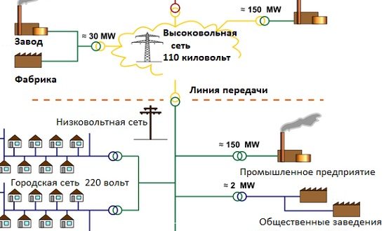 Электрические сети