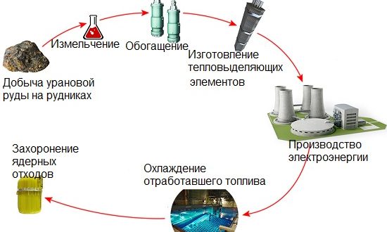 ядерный топливный цикл
