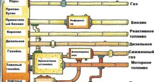 добыча и переработка нефти