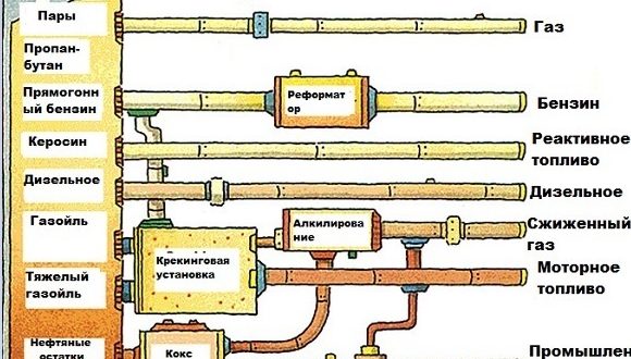 добыча и переработка нефти